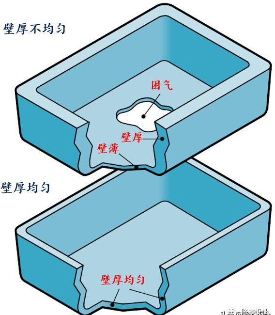 不均(jun1)勻壁厚導致其它外觀缺陷例如困氣分析 不均勻壁厚導致其它外觀缺陷例如困氣分析